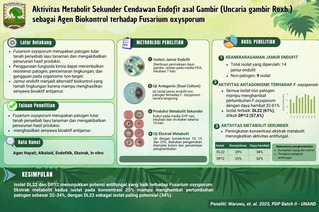 Aktivitas Metabolit Sekunder Cendawan Endofit Asal Gambir (Uncaria gambir Roxb.) sebagai Agen Biokontrol terhadap Fusarium oxysporum
